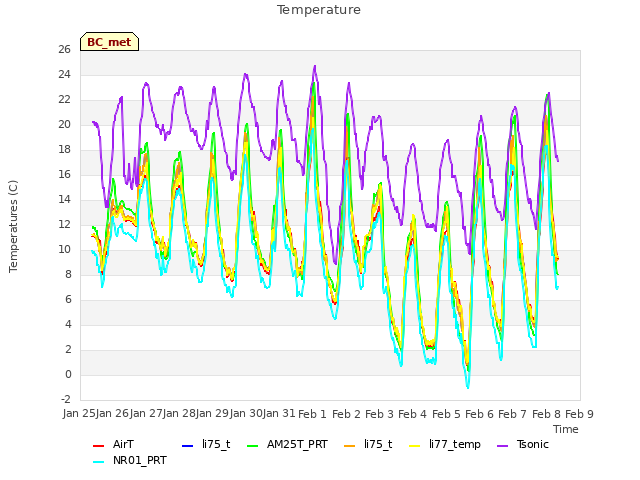 plot of Temperature