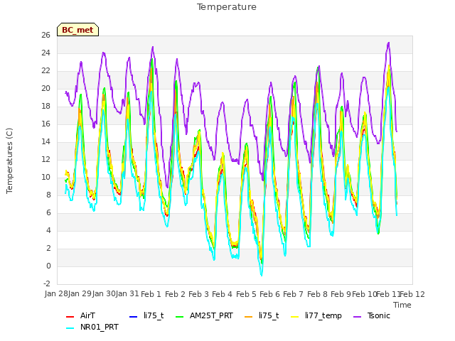 plot of Temperature