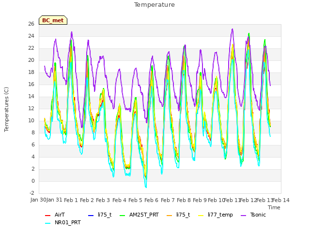 plot of Temperature