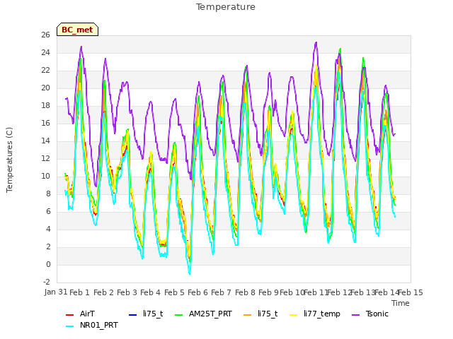 plot of Temperature