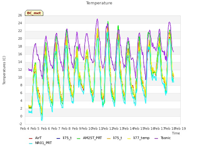 plot of Temperature