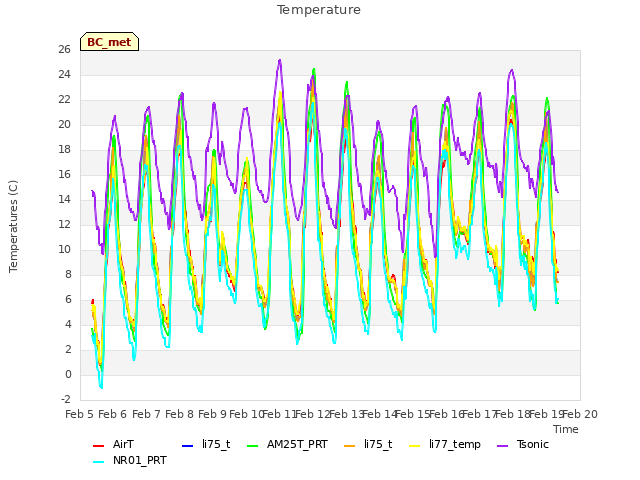 plot of Temperature