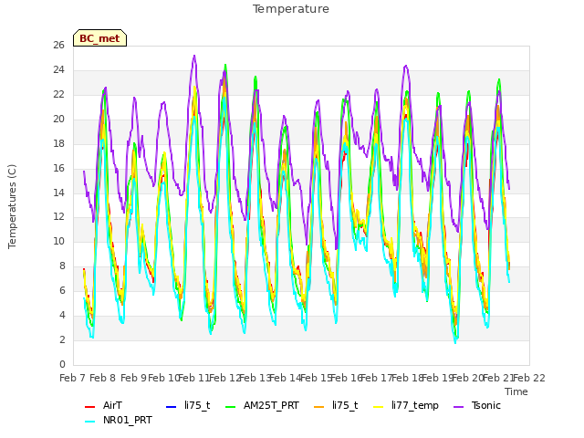 plot of Temperature