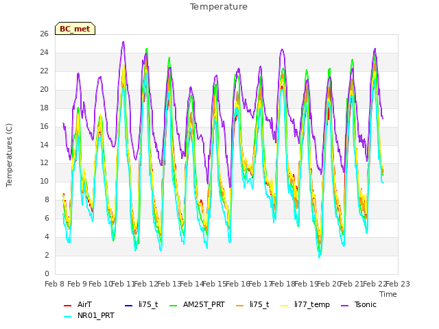 plot of Temperature