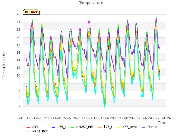 plot of Temperature