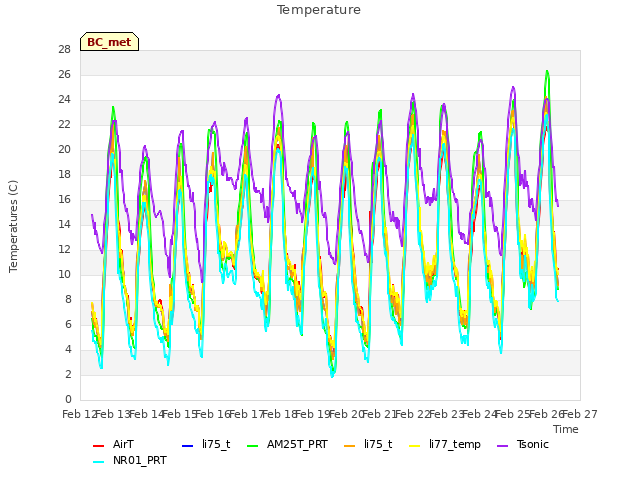 plot of Temperature