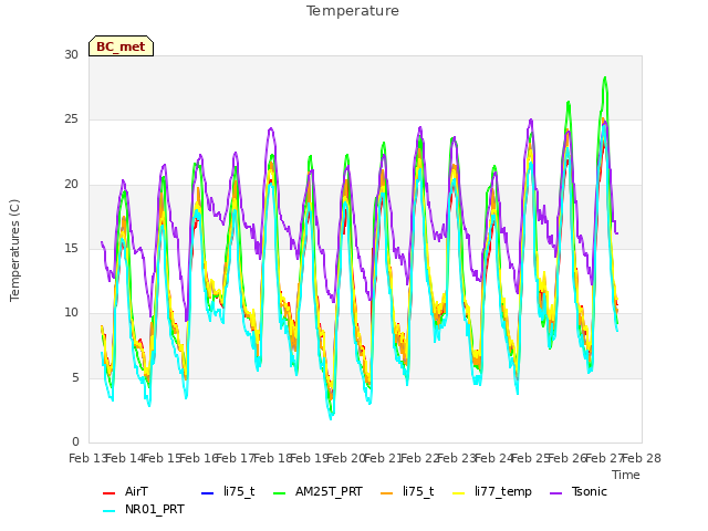 plot of Temperature