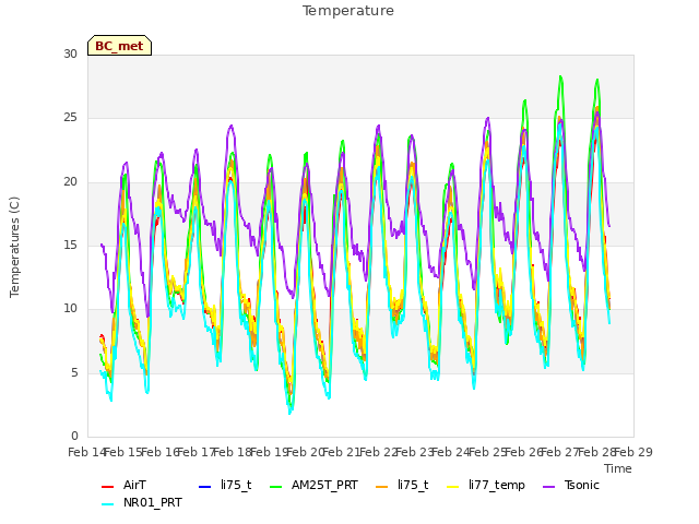 plot of Temperature