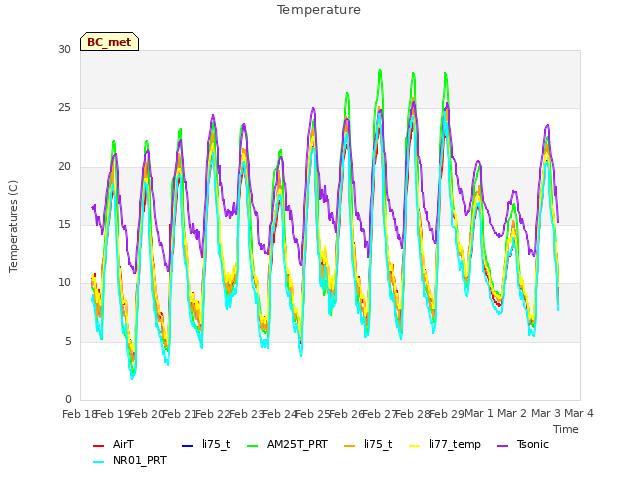 plot of Temperature