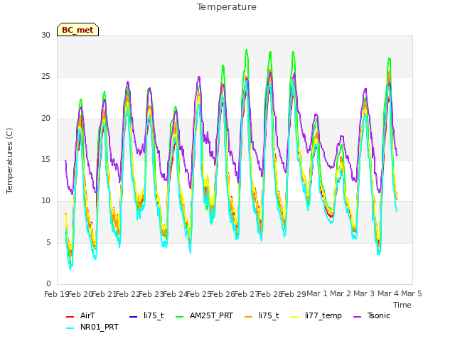 plot of Temperature