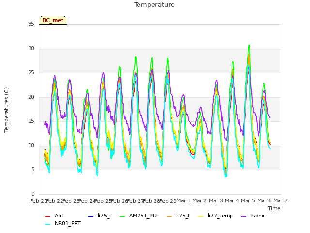 plot of Temperature