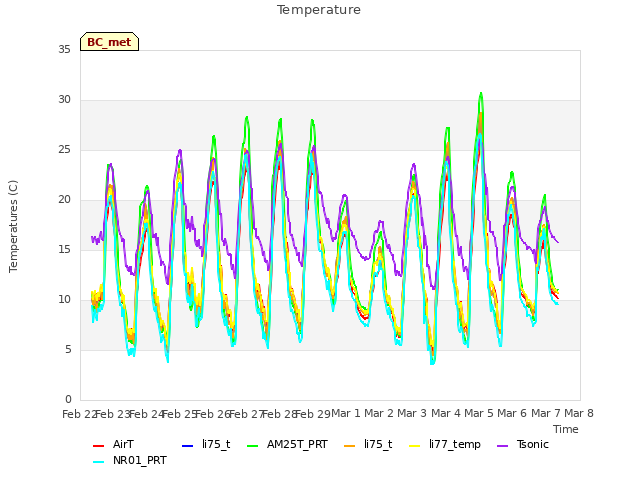 plot of Temperature