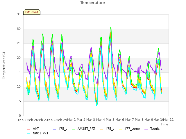 plot of Temperature