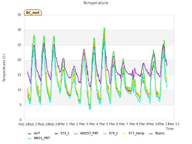 plot of Temperature