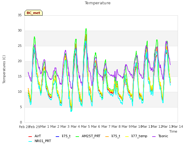 plot of Temperature