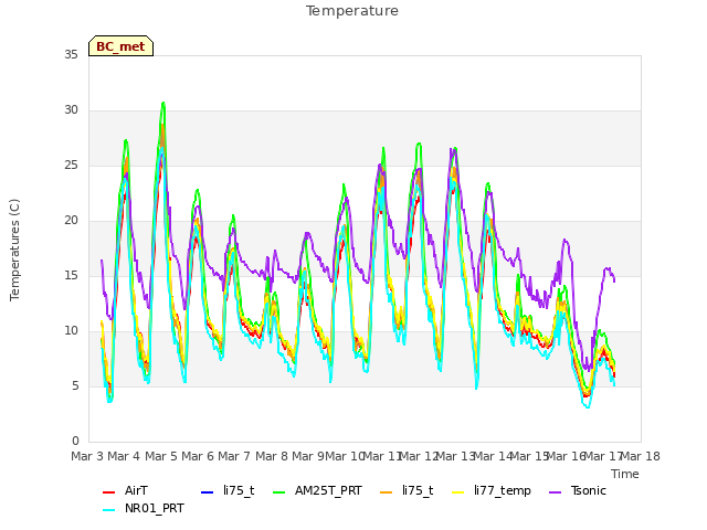 plot of Temperature