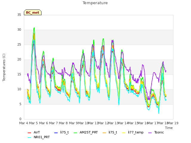 plot of Temperature