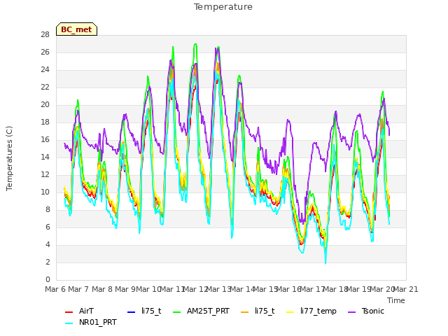 plot of Temperature