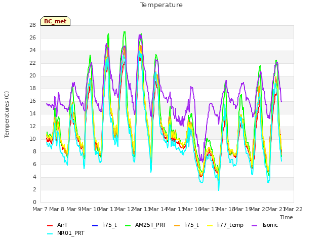 plot of Temperature