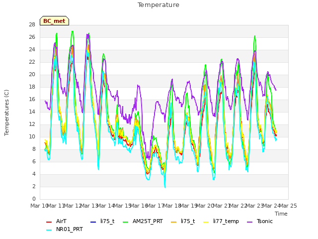 plot of Temperature