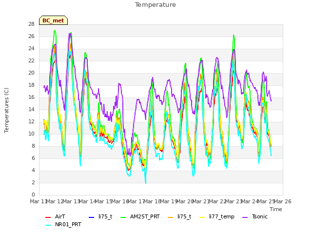 plot of Temperature