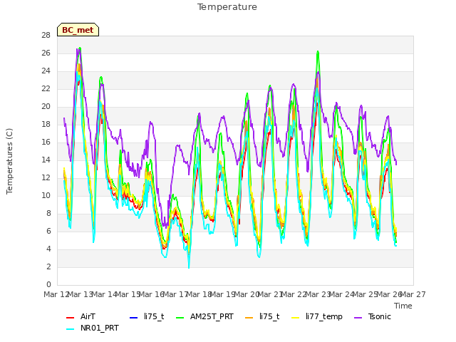 plot of Temperature