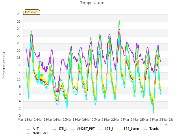 plot of Temperature