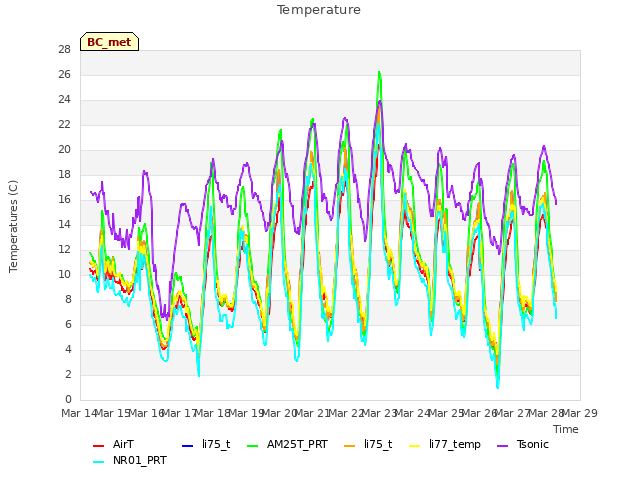 plot of Temperature