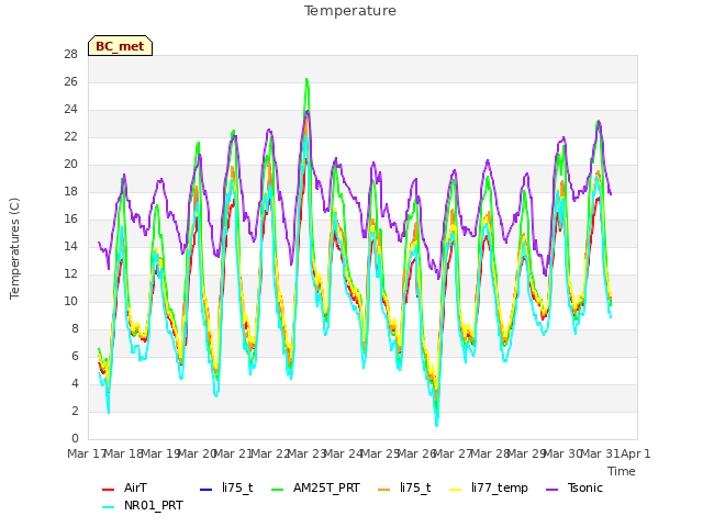 plot of Temperature