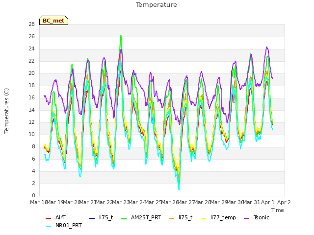 plot of Temperature