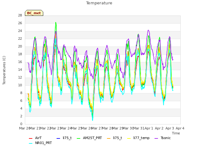 plot of Temperature