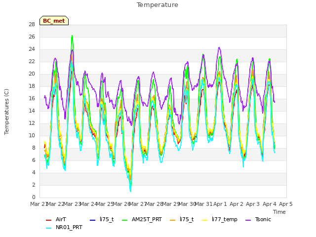 plot of Temperature