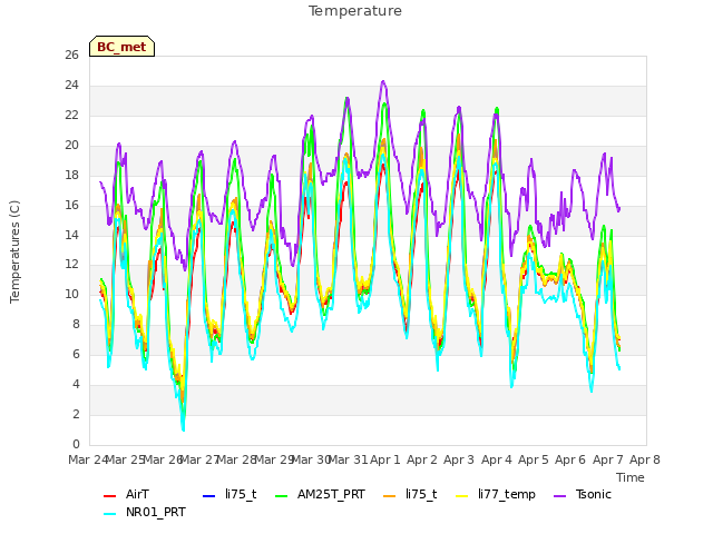 plot of Temperature