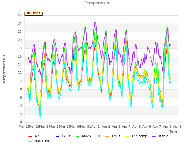 plot of Temperature