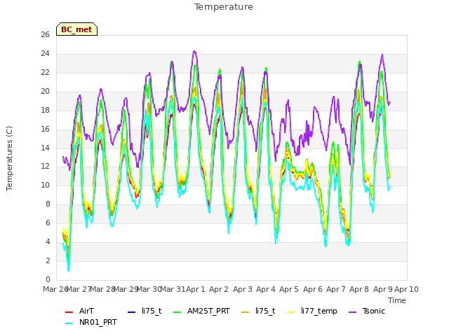 plot of Temperature