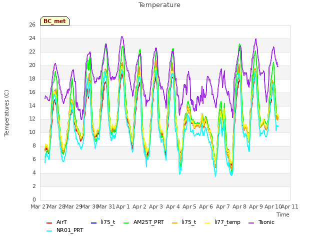 plot of Temperature