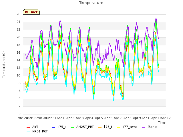 plot of Temperature