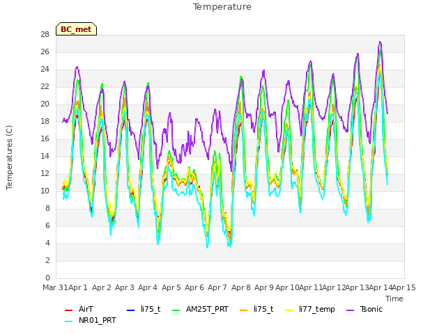 plot of Temperature