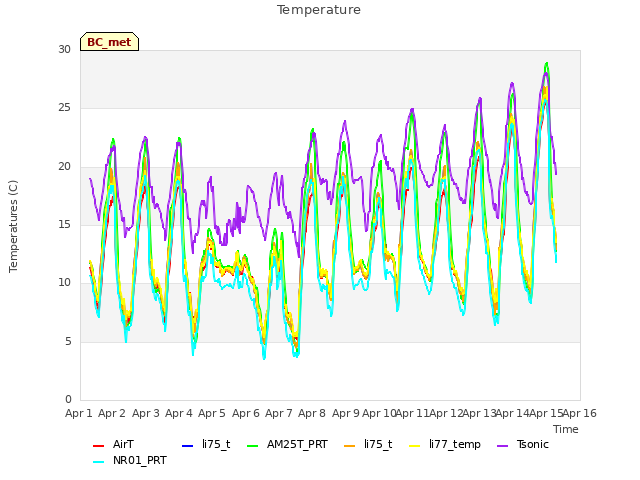 plot of Temperature