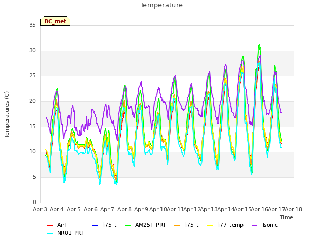 plot of Temperature