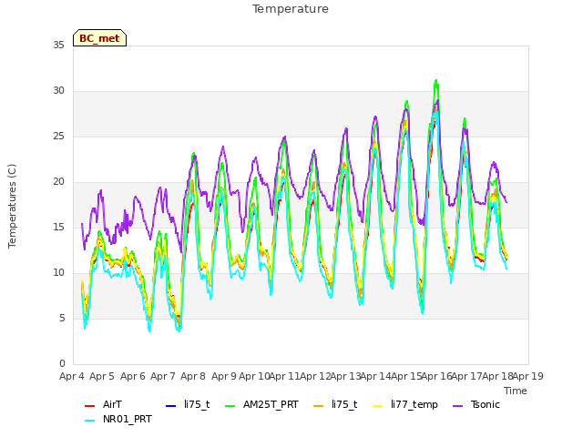 plot of Temperature