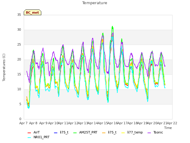 plot of Temperature