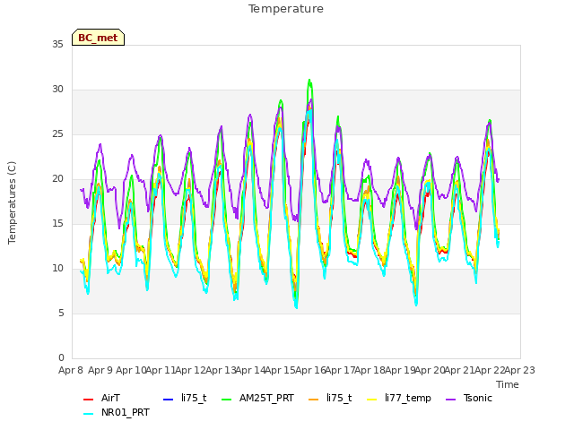 plot of Temperature