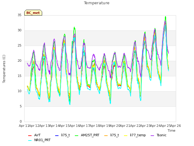 plot of Temperature