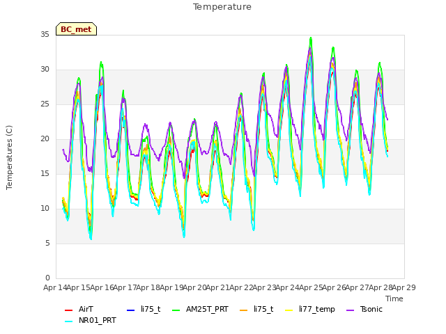 plot of Temperature