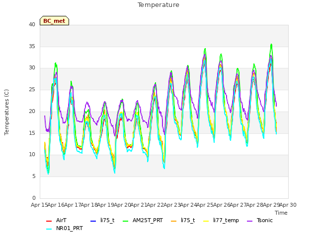 plot of Temperature