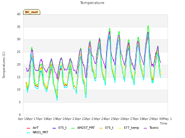 plot of Temperature