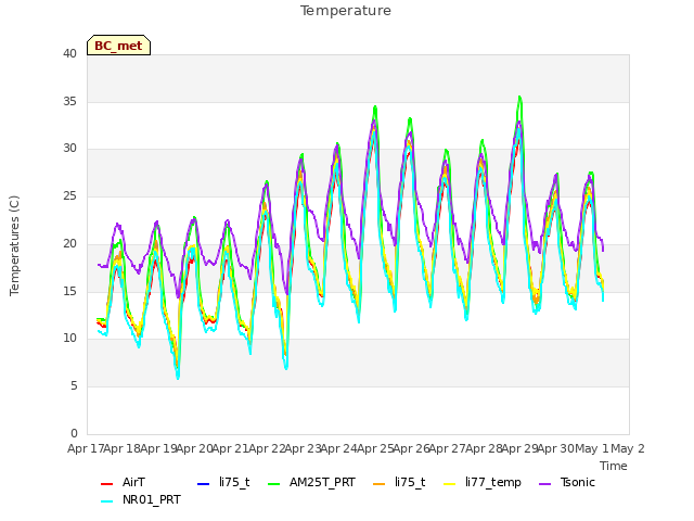 plot of Temperature