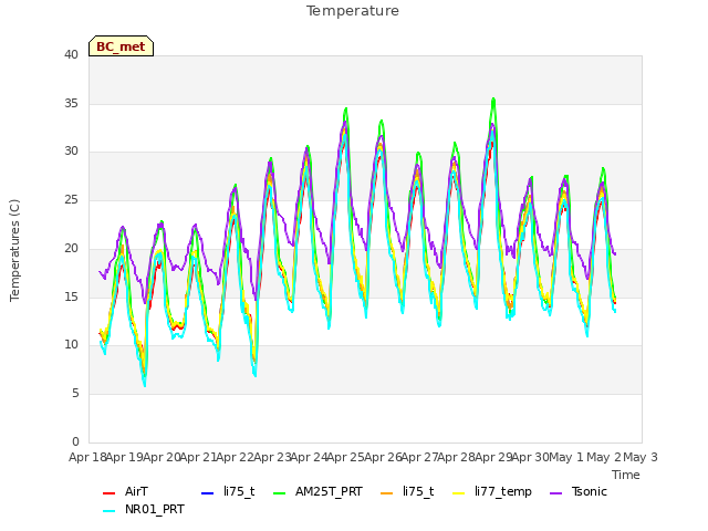 plot of Temperature