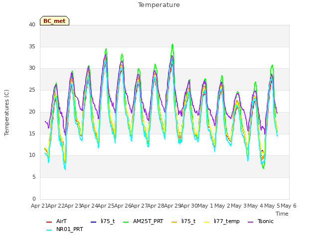 plot of Temperature